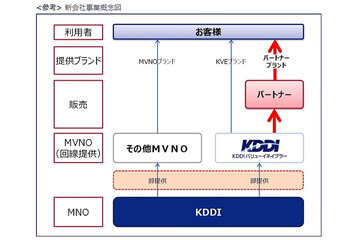 MVNO事業を推進する新会社「KDDIバリューイネイブラー」設立 画像