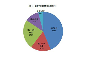 女性の間食は習慣化！ほぼ毎日！……カルビー調べ 画像