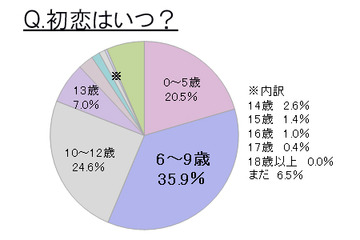 好きなタイプは「俺様男子」……今ドキ女子中高生の恋愛調査 画像