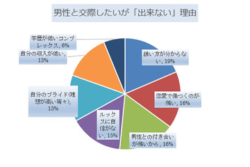 「恋人いない女性」の恋愛意識……日本法規情報が調査 画像