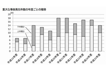 電気通信サービスの重大事故、2013年度は「14件」で減少……総務省報告 画像