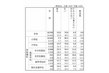 メールが原因で子どもや保護者同士のトラブル……60.6% 画像