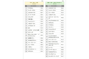 子供に人気のキャラクター、妖怪ウォッチが初登場!……ビデオリサーチ調査 画像
