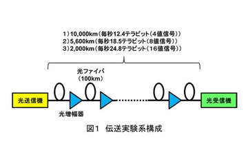 NTT・NEC・富士通、超高速光伝送実験に成功……従来の光ファイバのまま伝送量4倍に 画像