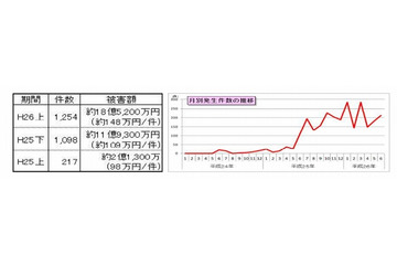 国内のネットバンキング不正送金、上半期だけで18億円を超える 画像