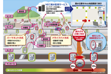 NEC、保守員にかわり上水道の漏水をビッグデータで把握するシステム 画像