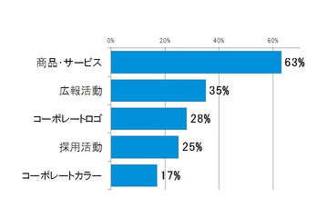 企業のブランディング活動……信頼性とチャレンジ精神とのバランス 画像