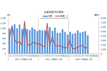 8月の企業倒産件数、今年最少 画像