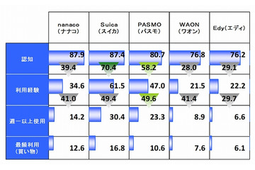 電子マネー認知度、5ブランドが8割のシェア 画像