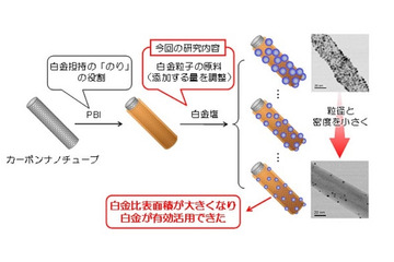コスト削減に寄与!九大など、燃料電池の白金使用量削減に成功 画像