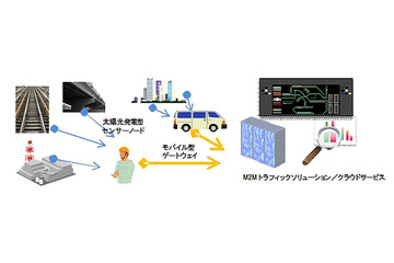 JR東日本と日立、M2Mネットワーク機器を共同開発……2製品を商品化 画像