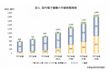 電子書籍、市場規模は拡大傾向…2014年度は1,050億円の見込み 画像