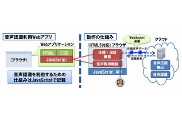 NTT、HTML5ブラウザ向けの高精度音声認識技術を開発……事前のソフト導入不要 画像