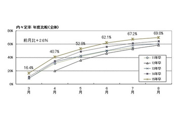 8月末の大学生就職内々定率、過去2年上回る勢い! 画像