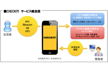 O2Oを低予算で導入できる「CHECKIT！」……博報堂アイ・スタジオ 画像