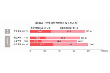 学力低下、7割以上の大学が問題視…ベネッセ調査 画像