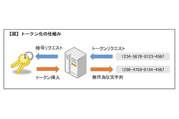 リンク、クレカのトークナイゼーション技術をSaaS形式で年内提供 画像