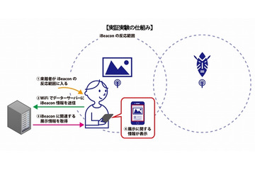 アドバンスト・メディアと国立民族学博物館、iBeacon活用の電子ガイドを実験 画像