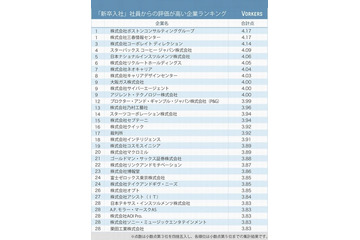 新入社員の高評価の企業は？ 画像