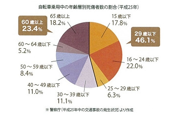 自転車事故の死傷者の約50％は、若者・子ども！ 画像