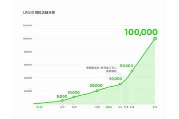 ビジネスアカウント「LINE＠」、累計アカウント開設数が10万件突破 画像