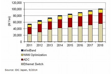 国内データセンターネットワーク機器市場、前年比成長率12.4%で拡大継続 画像