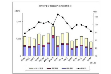 カーAVC出荷実績、4ヵ月連続のマイナス…8月 JEITA調べ 画像