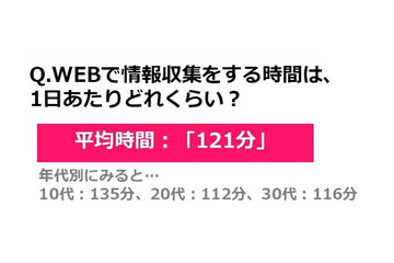 10~30代女性のネットを使った情報収集は、1日平均2時間以上 画像