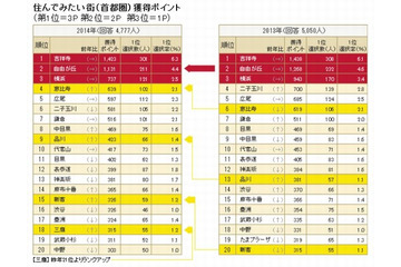 住んでみたい街、首都圏の第1位は7年連続のあの街 画像