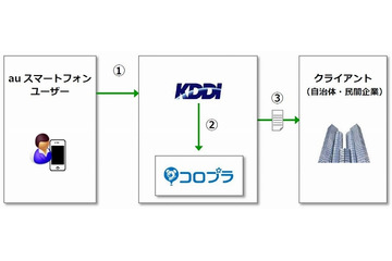 コロプラ、KDDIの位置情報ビッグデータ活用の「商圏分析レポート」提供開始 画像