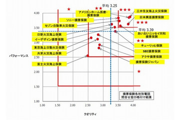 自動車保険の問い合わせ窓口ランキング2014、★★★を獲得した会社は? 画像