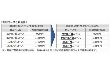 OCNモバイルONE、主要4コースで通信容量を拡大……月次コースは倍増に 画像