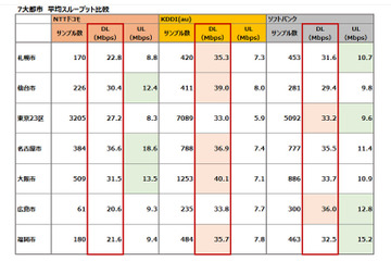 5万件以上のデータを分析！最速大規模調査iPhone 6/6 Plus発売1週間後　KDDI(au)が7大都市で1位 画像