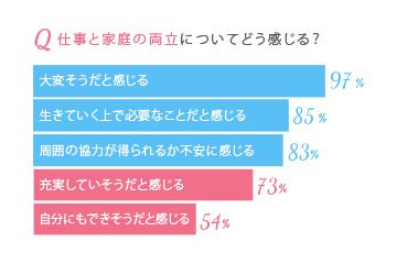 仕事と家庭の両立、不安は“周囲の協力”……とらばーゆ『U29女子プロジェクト』調べ 画像