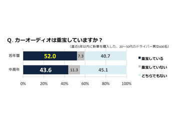 「目的地より車中に醍醐味感じる」……ドライブと音楽に関する調査 画像