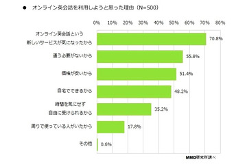 オンライン英会話の利用実態調査……メジャー5社対象 画像