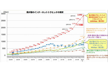 日本のインターネット、総ダウンロードトラヒックは月2.9Tbpsに　総務省調べ 画像