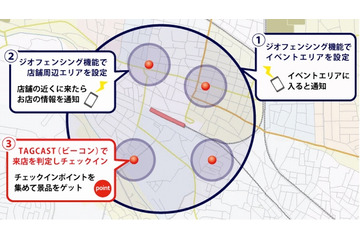 ゼンリンとタグキャスト、飯能市の食べ歩きイベントでO2O実証実験を実施 画像