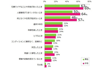 男は「寝る」女は「食べる」!“リフレッシュ方法”に男女で違い 画像