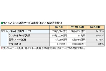 電子マネー決済、2017年には7兆円規模に　富士キメラ総研調べ 画像