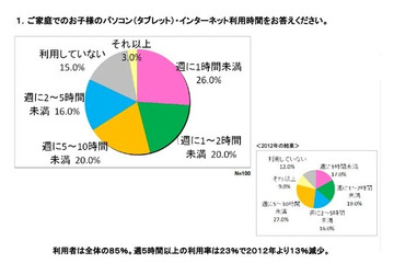 インターネット利用時間、家庭での長時間利用が減少 画像