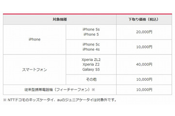 ワイモバイル、他社ケータイ/スマホを最大4万円で下取りする「下取りキャンペーン」開始 画像