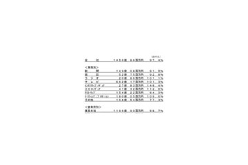 電通、平成19年12月度単体売上高を発表〜インタラクティブメディアで大きな伸び 画像