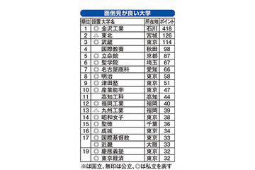 面倒見がいいのはこの大学だ!教育進学総合研究所がランキング発表 画像
