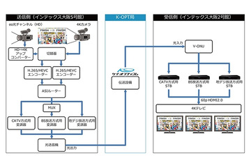 ケイ・オプ、各種放送方式で変調した4K映像を、FTTH網で伝送実験 画像