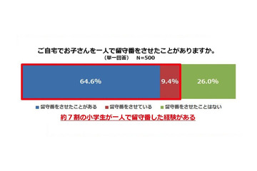 ママの7割が「子ども一人ぼっち留守番」させた経験あり 画像