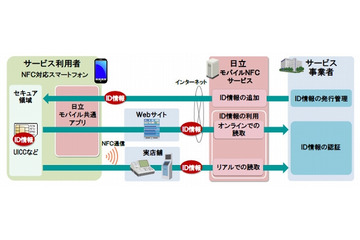 電子マネーやポイントサービスの導入を支援、「日立モバイルNFCサービス」販売開始 画像