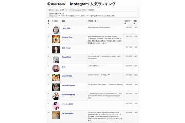 Instagramの人気ランキング、国内1位はモデルの水原希子……ユーザーローカル 画像