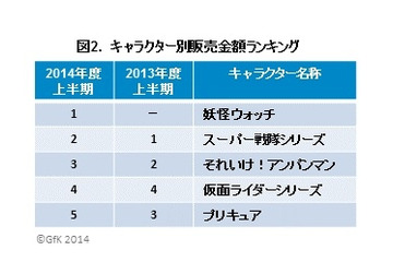 2014年上半期おもちゃ販売、前年比7%増!「妖怪ウォッチ」や「アナ雪」ヒットが貢献 画像