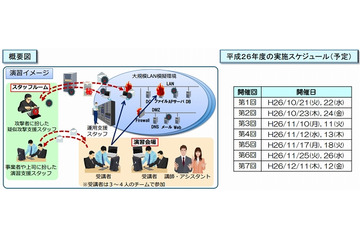 総務省主催、官公庁対象の実践的サイバー防御演習「CYDER」がスタート 画像